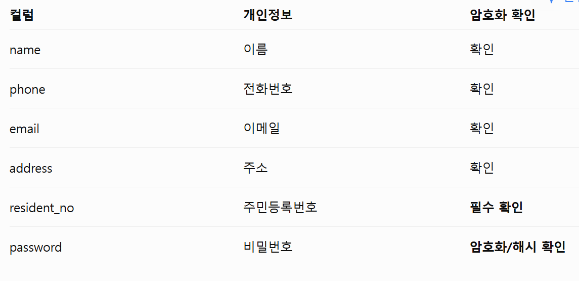 <9> 개인정보 컬럼에 대한 암호화 적용 여부(필수)