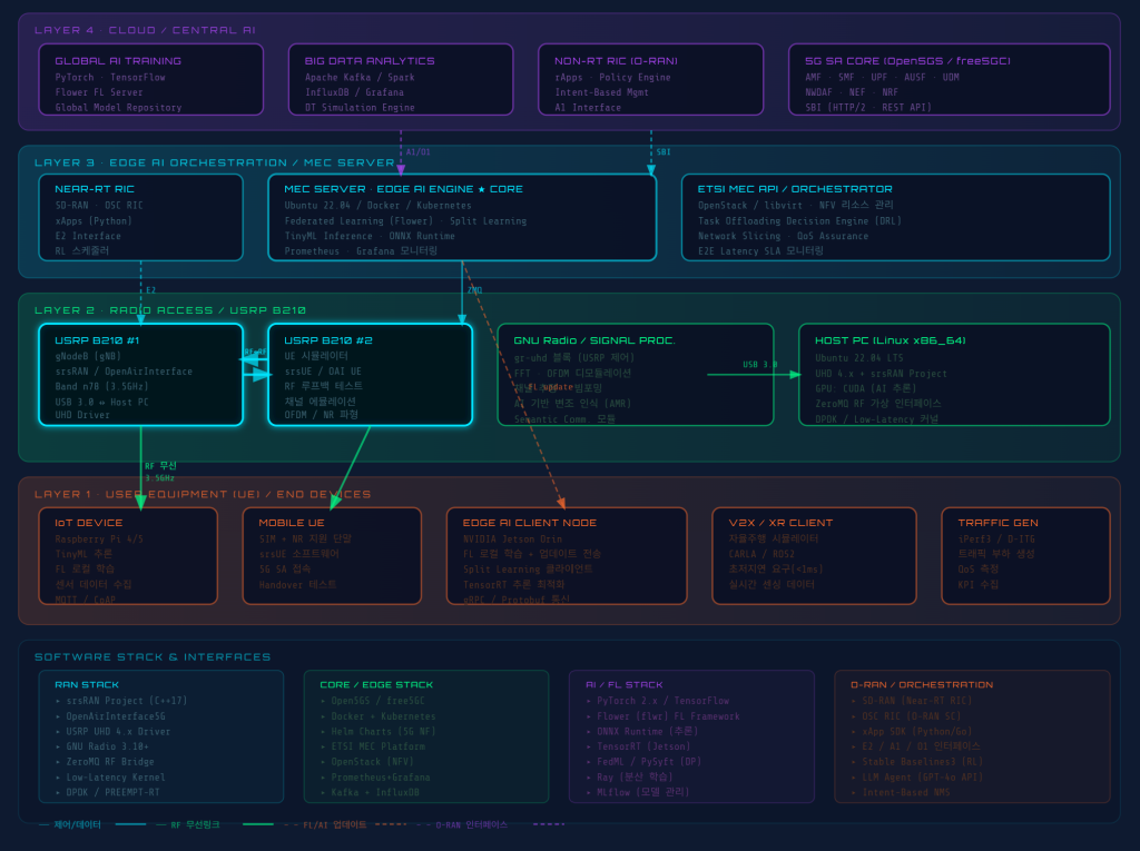 USRP B210 기반 AI-Native 테스트베드 구성