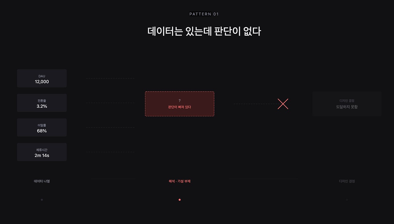 포폴에 데이터를 많이 넣으면 데이터 기반 디자인일까? - 데이터는 있는데 판단이 없다? 포폴 제작을 잠시 멈춰야 할 때입니다.
