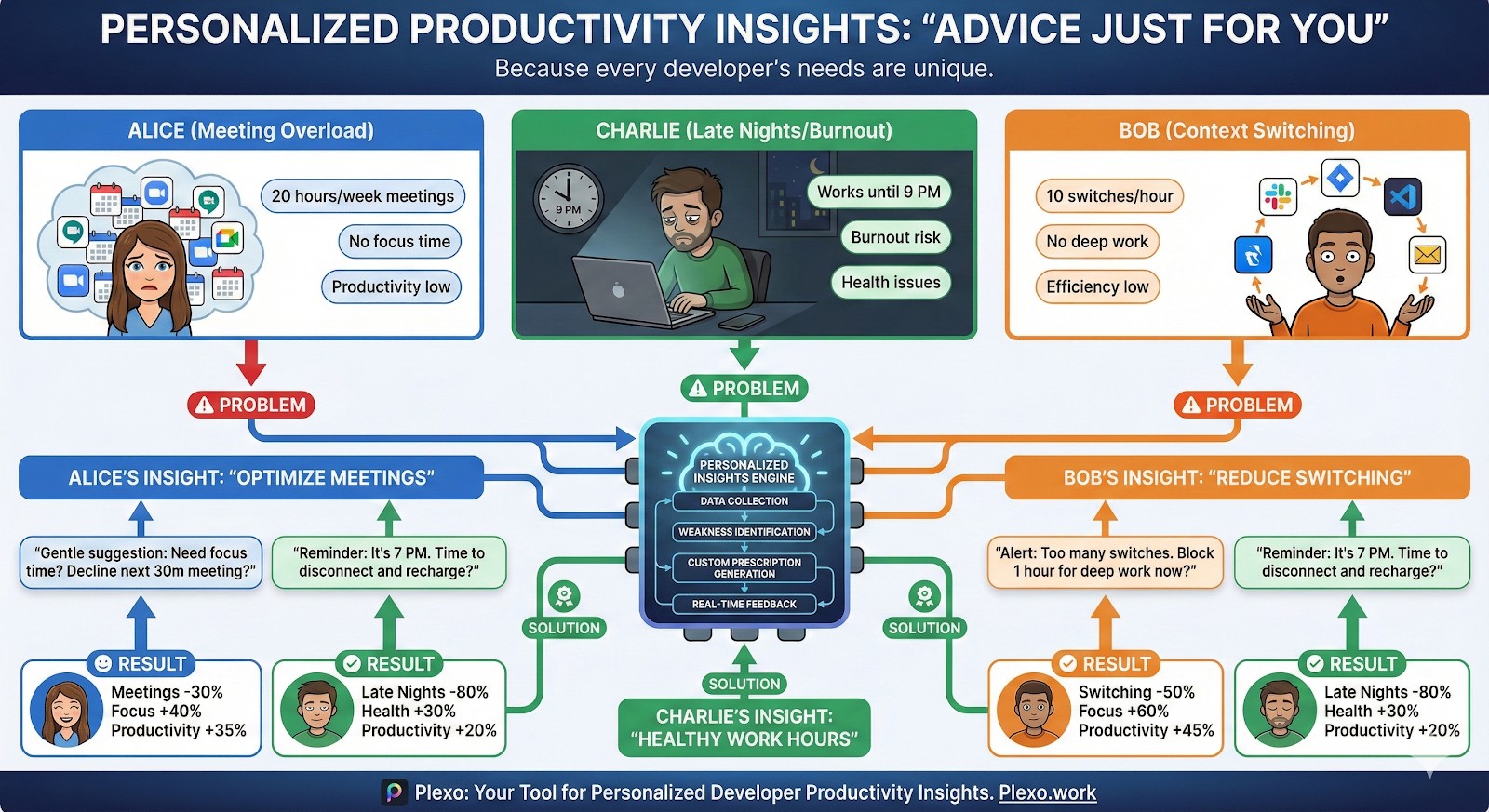 개인 맞춤형 생산성 인사이트: "당신에게만 필요한 조언"