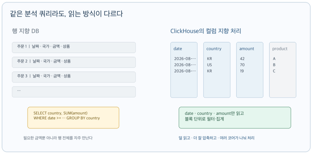 클릭하우스(ClickHouse) – 기적의 데이터베이스 기술