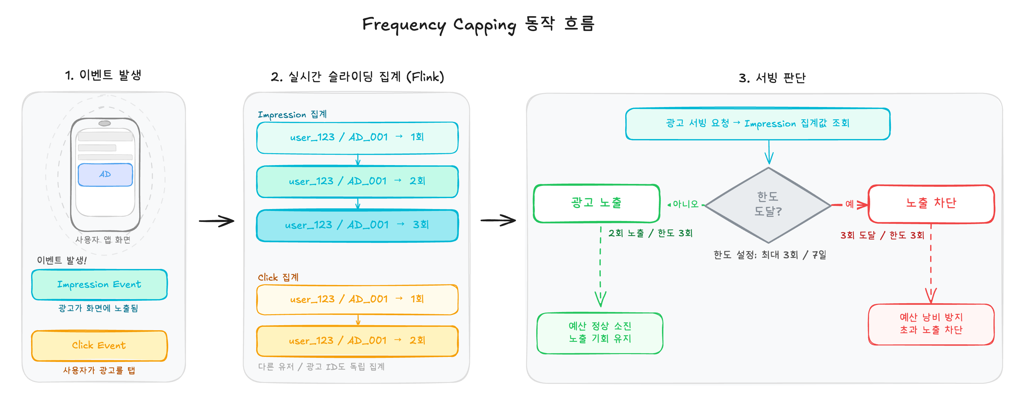 Apache Flink + RocksDB 튜닝으로 광고 Frequency Capping 실시간 집계를 일주일까지 확장하기