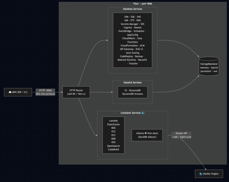 [floci] localstack 대안 aws local 애뮬레이터 도구 floci