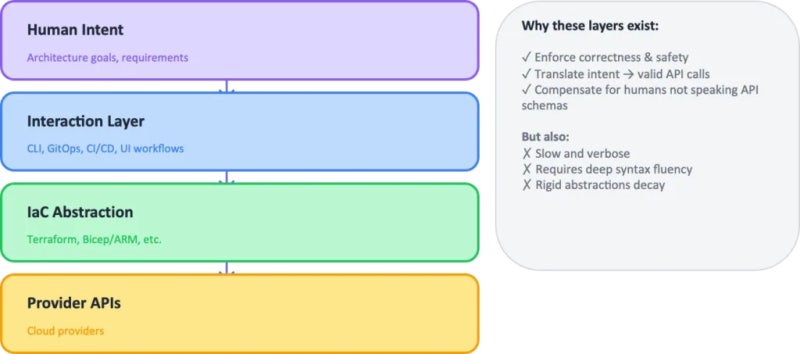 에이전트형 AI 시대의 플랫폼 엔지니어링 - AI가 인프라를 만드는 시대