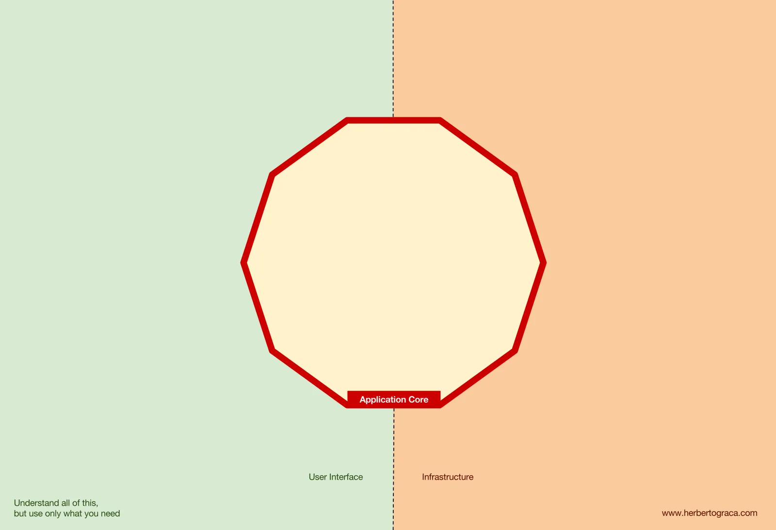 DDD, Hexagonal, Onion, Clean, CQRS, ... 모두 종합한 방법
