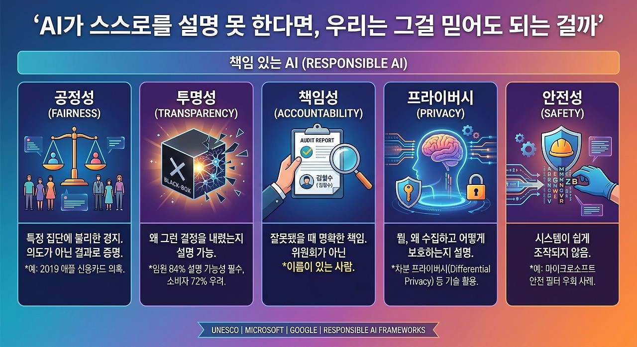 AI가 스스로를 설명 못 한다면, 그걸 믿어도 될까? - Responsible AI