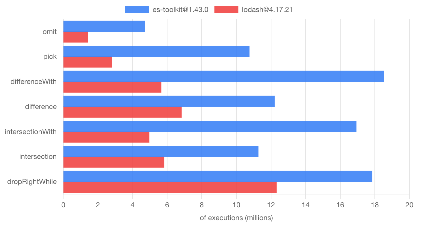 97% Smaller, 2x Faster: How es-toolkit Reached 10 Million Weekly Downloads