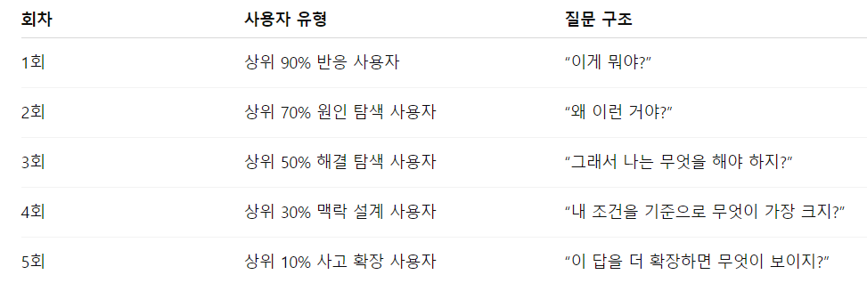 AI 사용자 상위 10% &mdash; 사고 확장 사용자 - Cognitive Expansion User