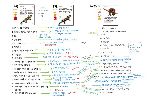 “케라스 창시자에게 배우는 딥러닝 3판” & “핸즈온 머신러닝 파이토치판” 소개합니다.
