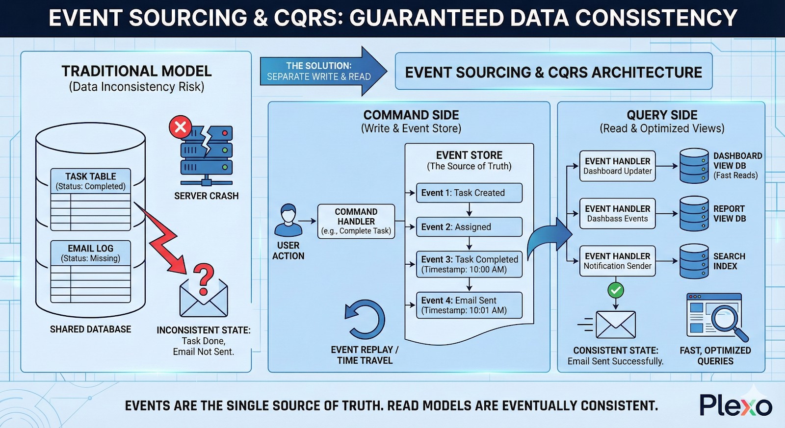 이벤트 소싱과 CQRS 패턴: 데이터 일관성을 보장하는 방법