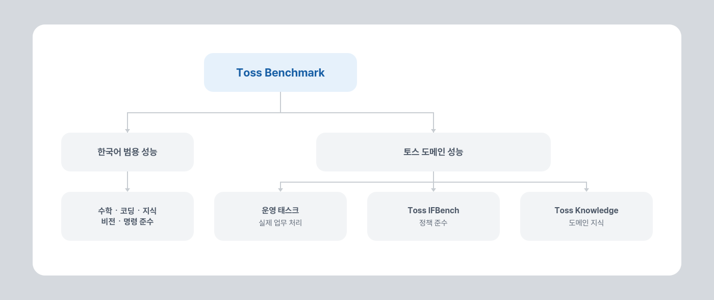 리더보드 1등 LLM, 토스에서도 1등일까? - Toss Benchmark 구축기