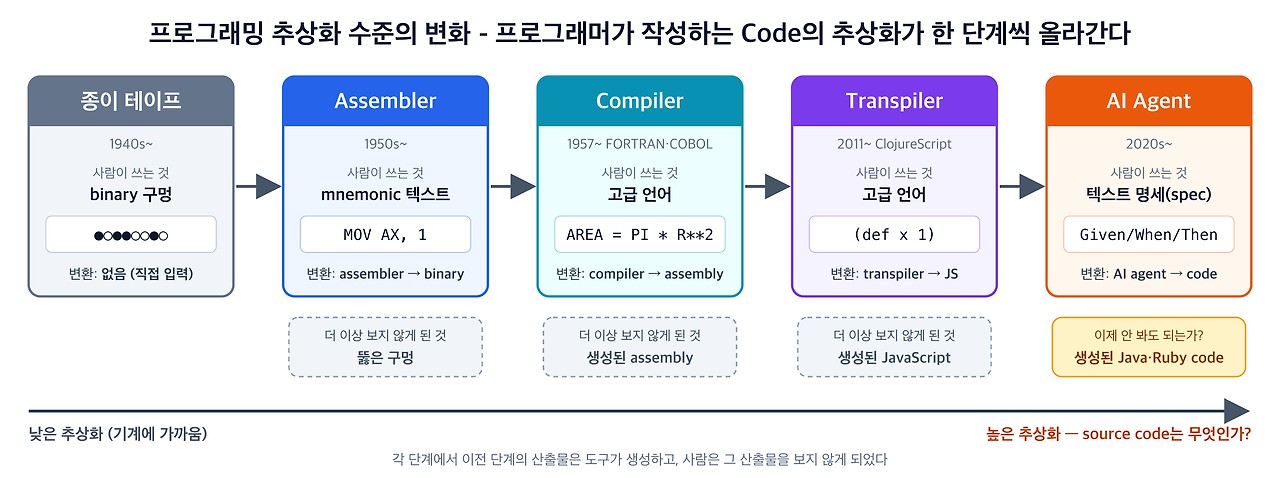 개발자는 코딩을 해야 하나? - 손을 떼는 것은 문법뿐이다