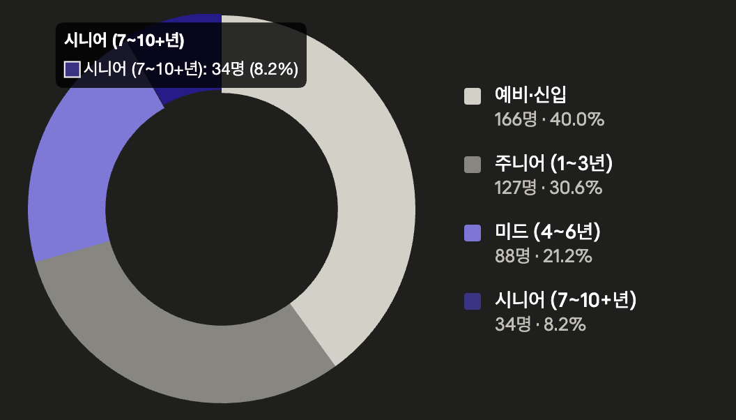 연차가 쌓일수록 포트폴리오가 더 어려워지는 이유 - 122명의 미드/시니어 디자이너를 만나며 알게 된 것