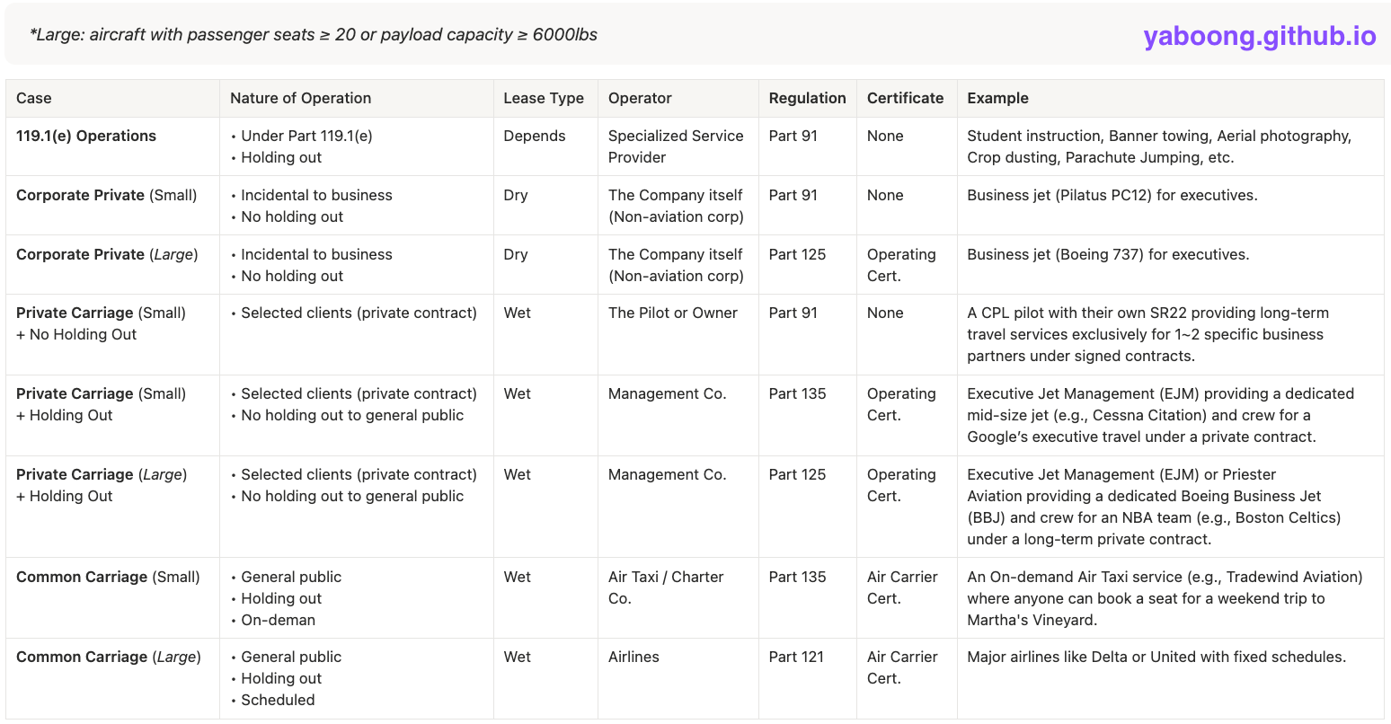 Commercial Operations: From Confusion to Clarity - Part 119 & 119.1(e)