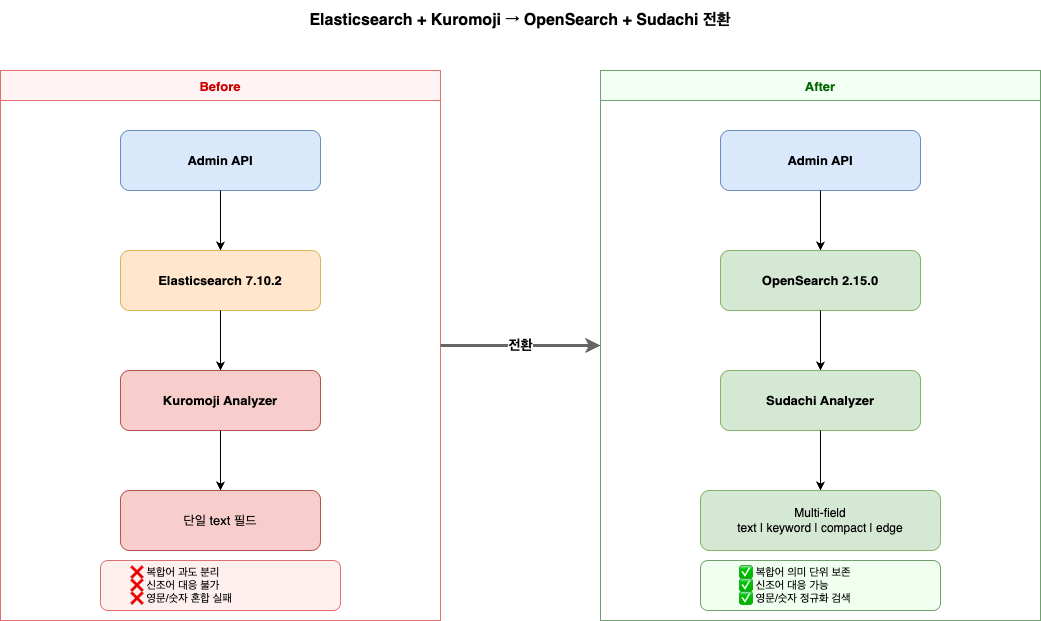 일본어 상품 검색 정확도 높이기: Elasticsearch + Kuromoji에서 OpenSearch + Sudachi로