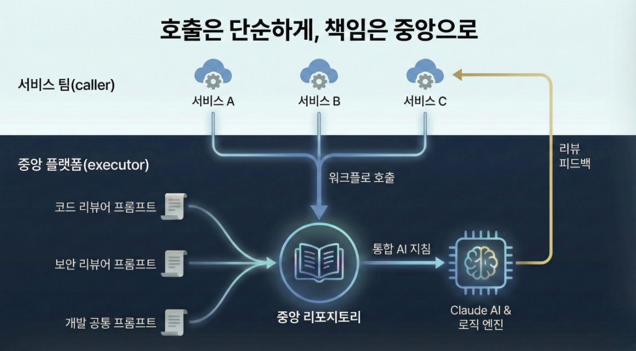 Claude Code Action: 조직 전반의 코드 품질을 지키는 AI 코드 리뷰 플랫폼화