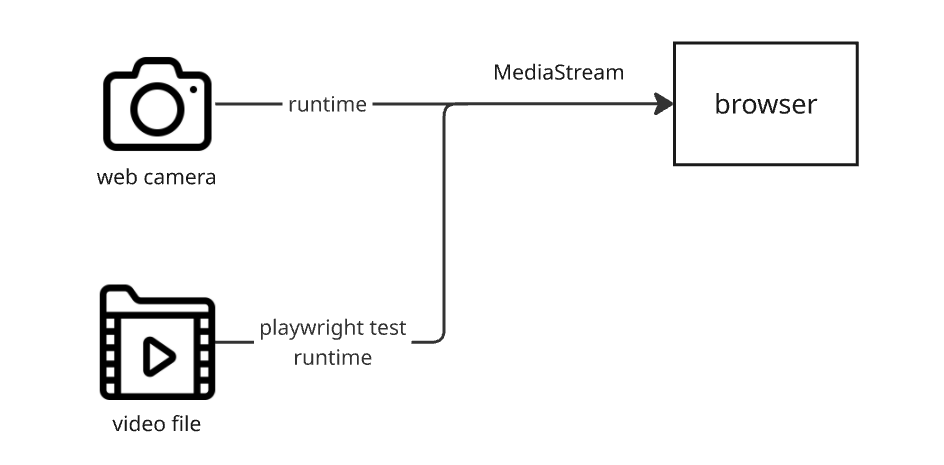 Playwright 페이크 미디어 스트림(fake media stream)으로 웹캠(webcam) 촬영 테스트
