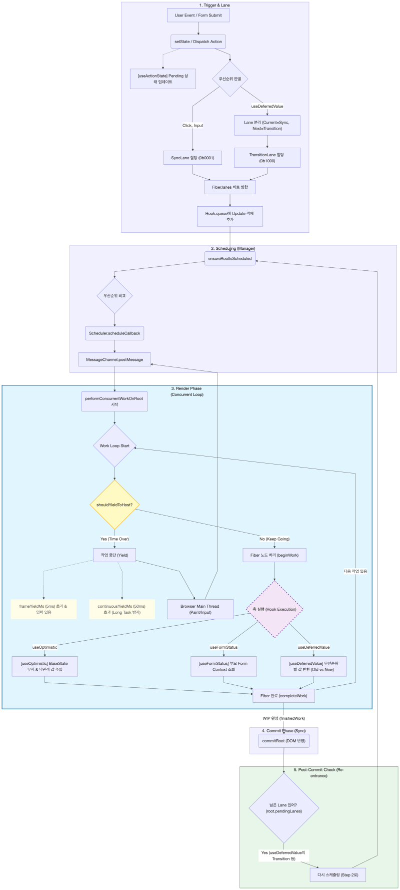 리액트 fiber 아키텍처 미리보기