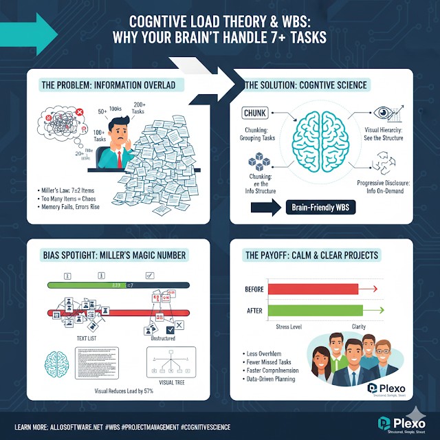 인지 부하 이론으로 본 WBS: 왜 우리 뇌는 7개 이상을 처리 못할까