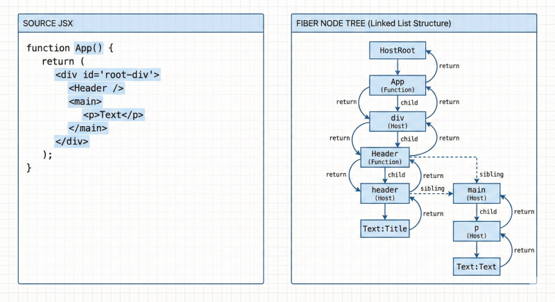 [react] 파이버(Fiber) 아키텍처 관점으로 바라본 라이프사이클