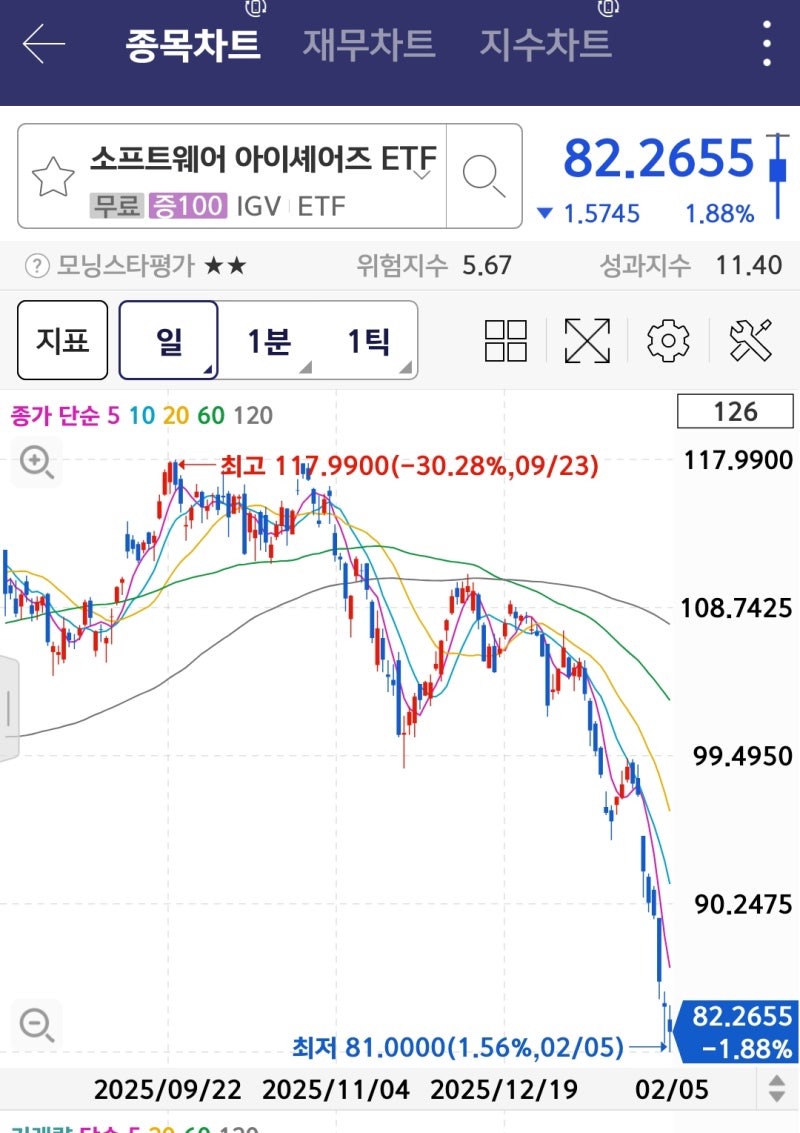 [현타] 4개월 SK하이닉스 수익률이 4년 미장 장투 수익률보다 높네요 ㅎㅎㅎ