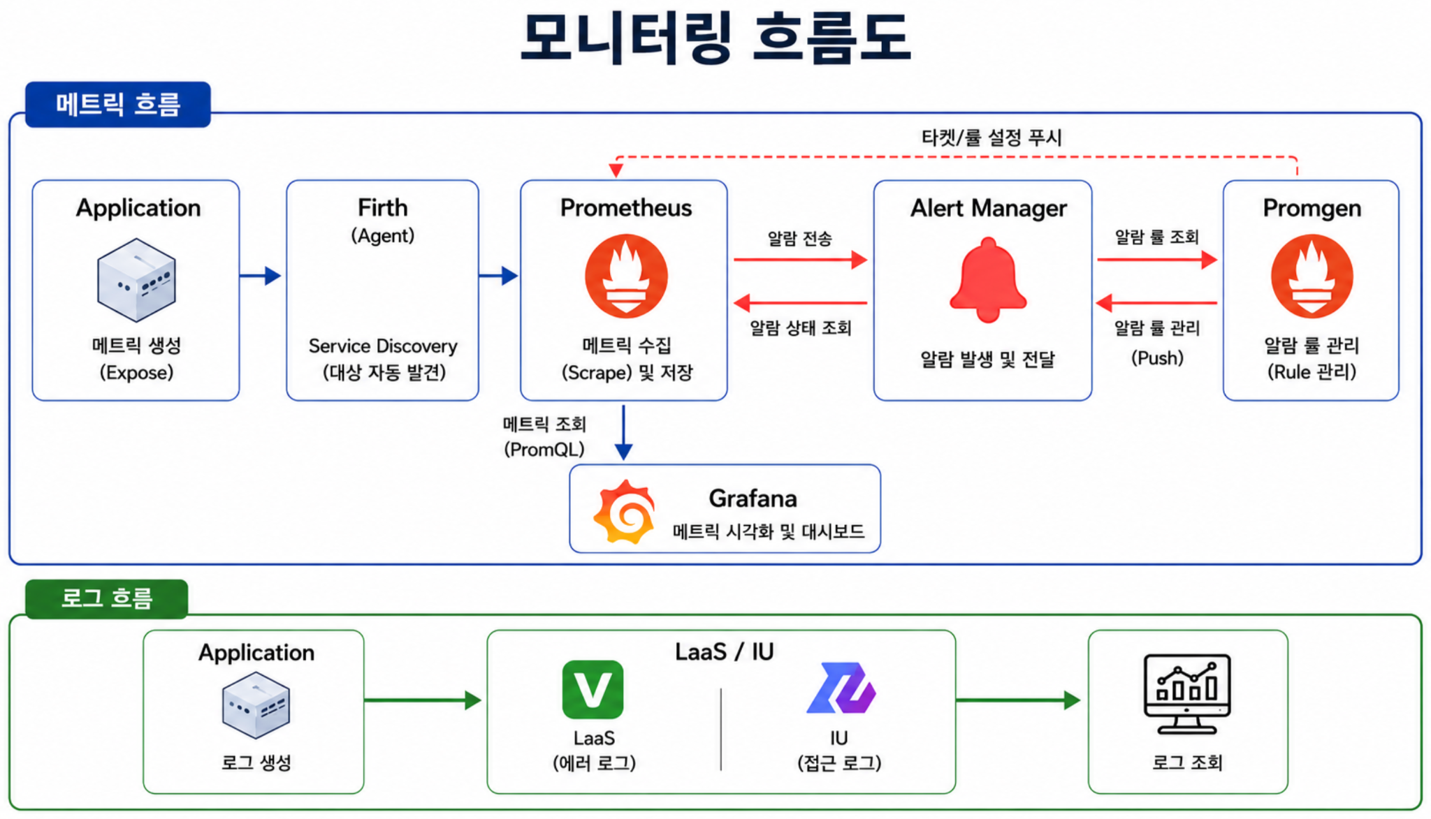 Grafana에서 자연어로 장애 원인을 분석하기: LLM 에이전트 기반 SRELens 개발기