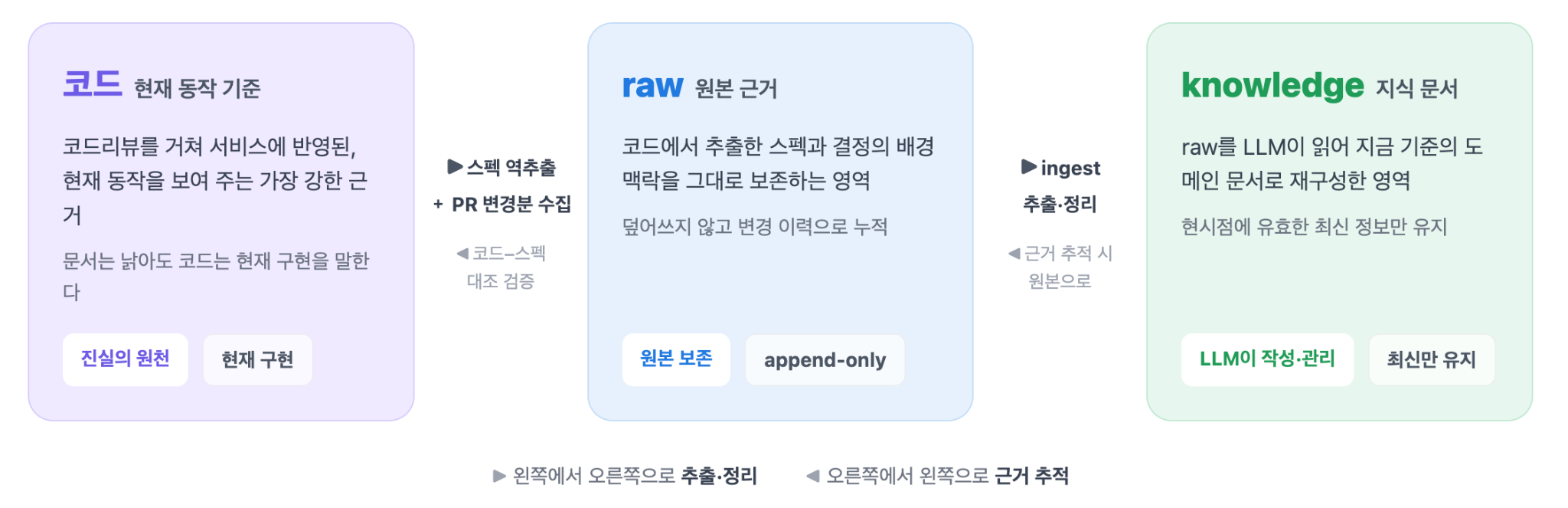 LLM Wiki: 코드 기준으로 자동 최신화되는 도메인 지식 SSOT 만들기