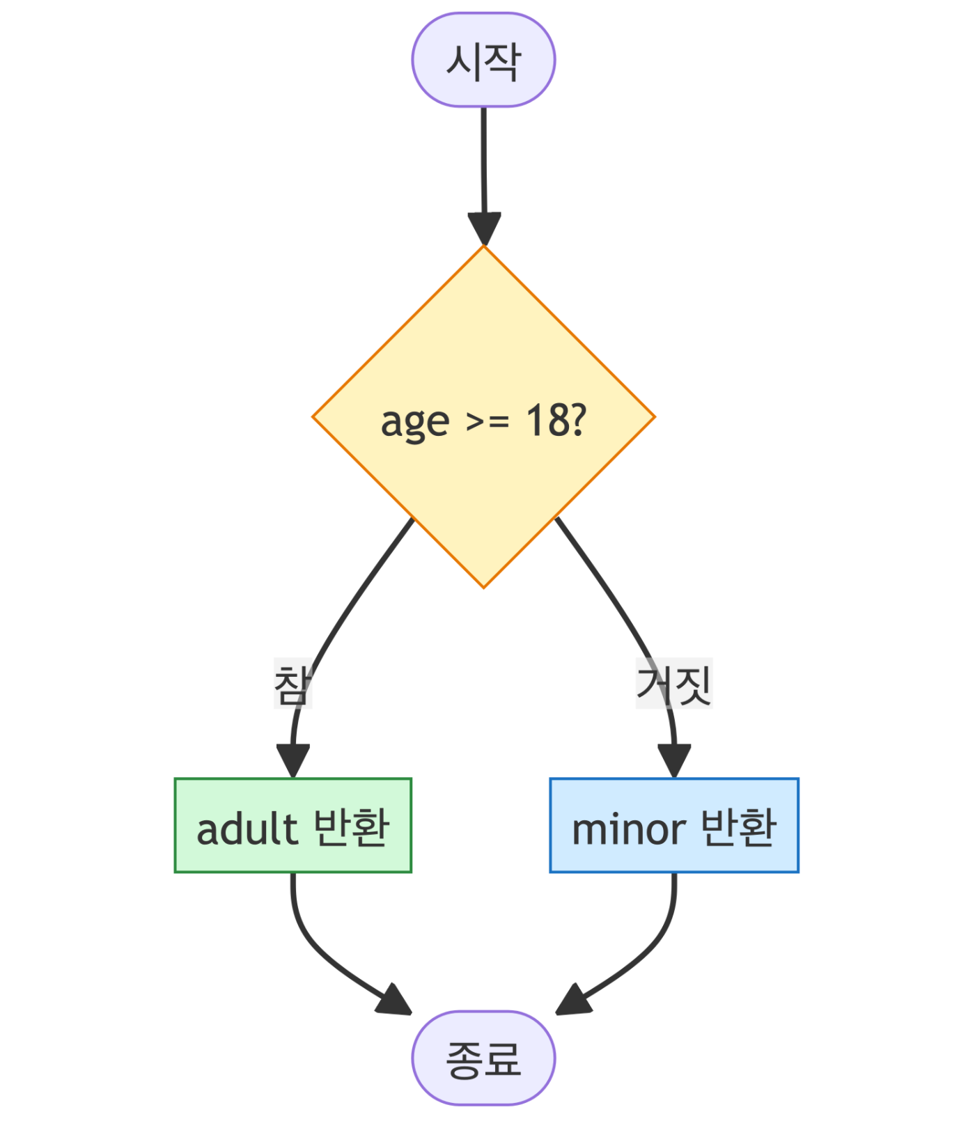 코드 복잡도(Code Complexity)