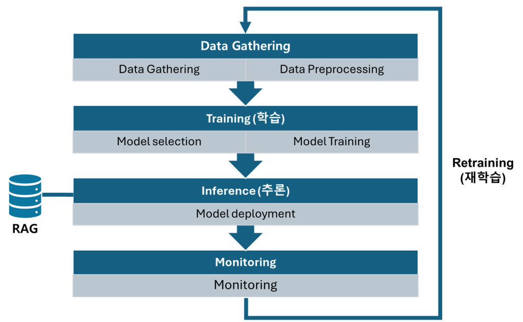 AI/ML workloads