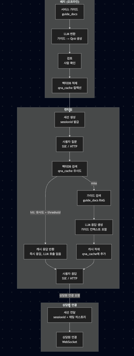 [설계] 인공지능 기반 고객센터 챗봇 시스템 설계