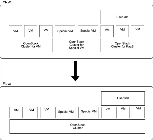 LY Corporation의 클라우드 인프라 개편: 거대한 두 개의 클라우드를 통합한 차세대 플랫폼 Flava의 아키텍처 소개