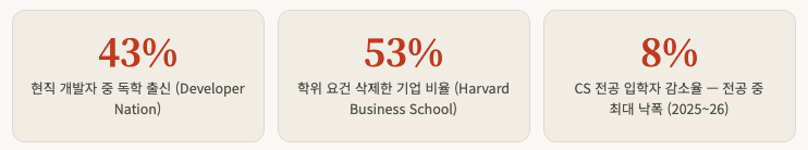 AI 시대에 컴퓨터공학 학위, 아직도 필요할까?