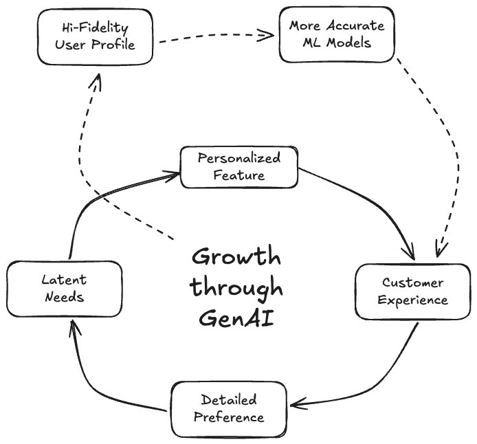 하나의 잘 만든 GenAI 플라이휠이 비즈니스 전체를 견인한다