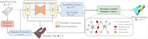 ParSeNet, HPNet 딥러닝 모델 구조 조사 분석