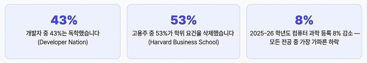 아직도 컴퓨터학과 학위가 필요할까? - 진로 고민
