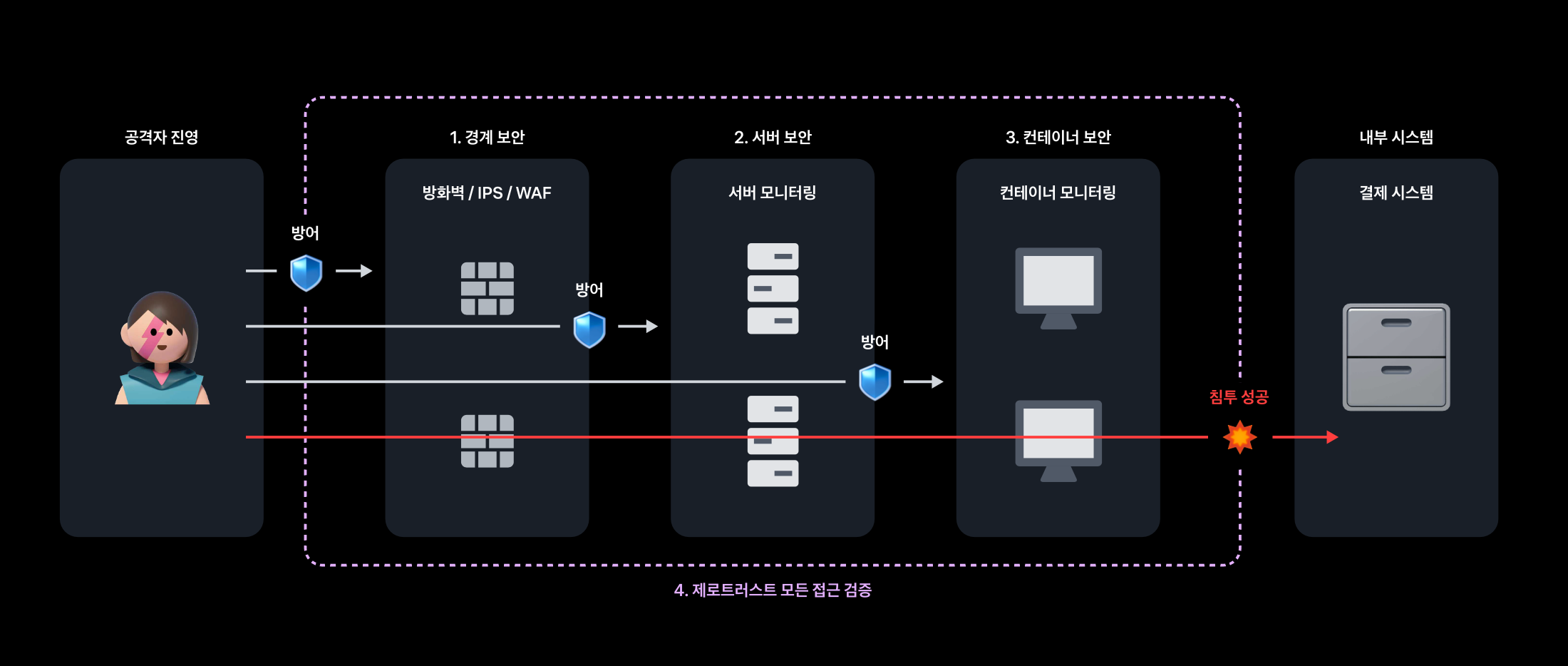 경계 보안부터 제로트러스트 보안까지, 고도화 여정