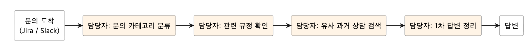 보안 업무를 위한 AI 에이전트 플랫폼 「SAGE」 개발기 1편: 판단은 사람에게 남기는 설계