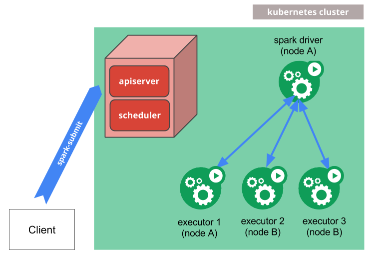LINE 서비스의 대규모 광고 데이터를 처리하기 위한 Spark on Kubernetes 적용기