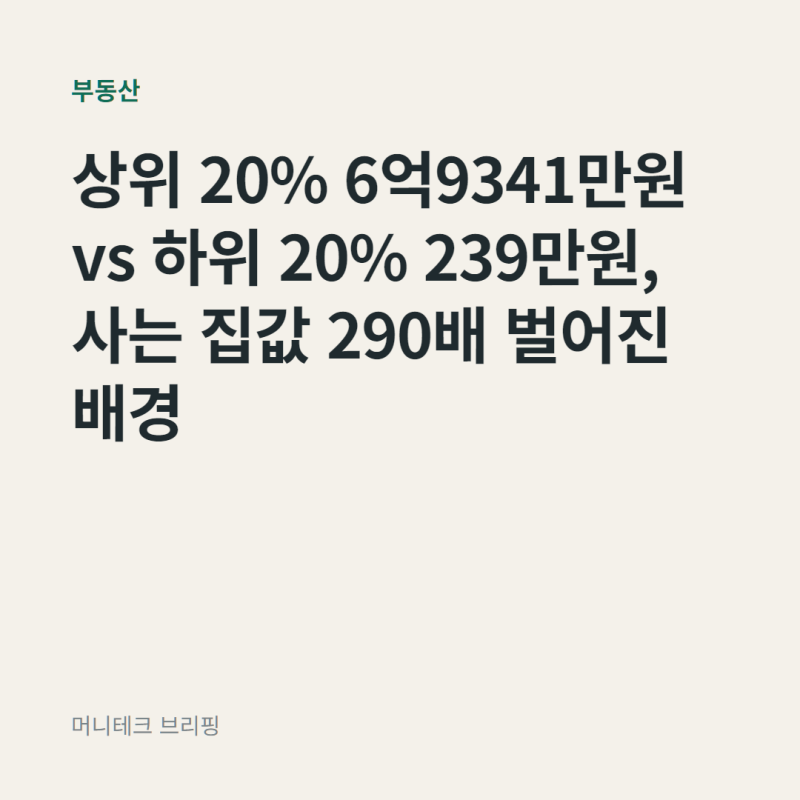 상위 20% 6억9341만원 vs 하위 20% 239만원, 사는 집값 290배 벌어진 배경