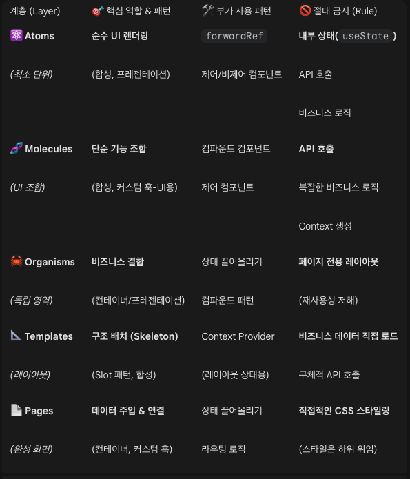 [react] 컴포넌트 재사용성과 유연성을 위한 설계 기법 Atomic, FSD 패턴 그리고 skills까지