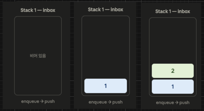 [알고리즘] 두 개의 스택으로 큐 구현하기